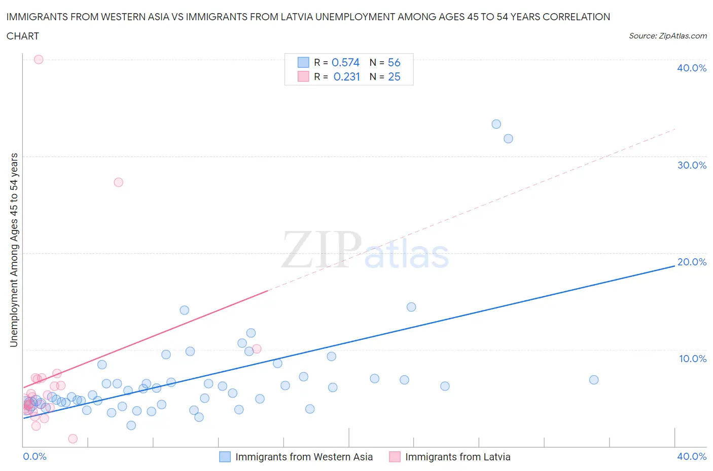Immigrants from Western Asia vs Immigrants from Latvia Unemployment Among Ages 45 to 54 years