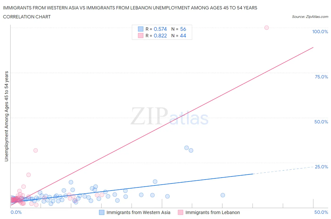 Immigrants from Western Asia vs Immigrants from Lebanon Unemployment Among Ages 45 to 54 years
