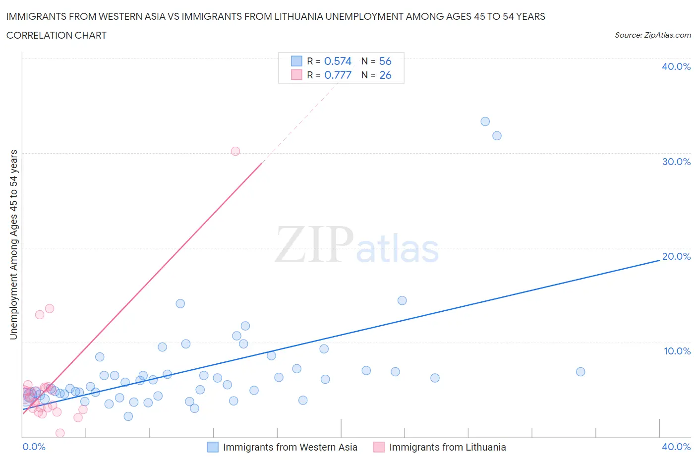 Immigrants from Western Asia vs Immigrants from Lithuania Unemployment Among Ages 45 to 54 years
