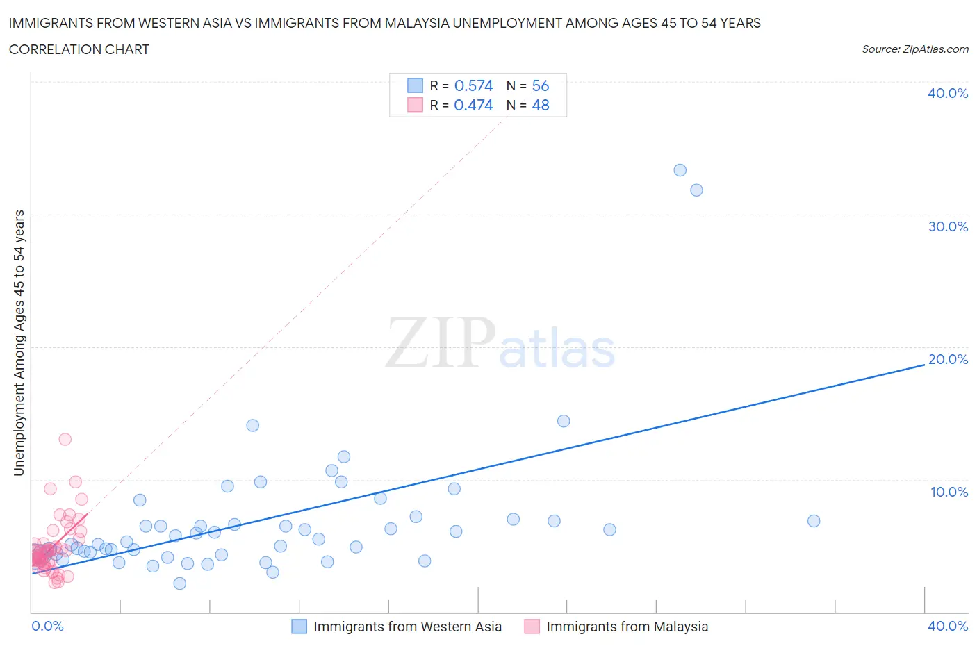 Immigrants from Western Asia vs Immigrants from Malaysia Unemployment Among Ages 45 to 54 years