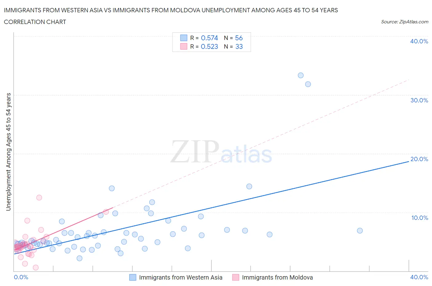 Immigrants from Western Asia vs Immigrants from Moldova Unemployment Among Ages 45 to 54 years