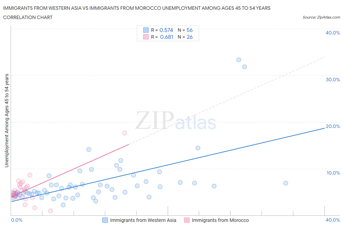 Immigrants from Western Asia vs Immigrants from Morocco Unemployment Among Ages 45 to 54 years