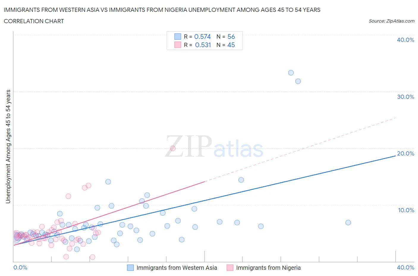 Immigrants from Western Asia vs Immigrants from Nigeria Unemployment Among Ages 45 to 54 years