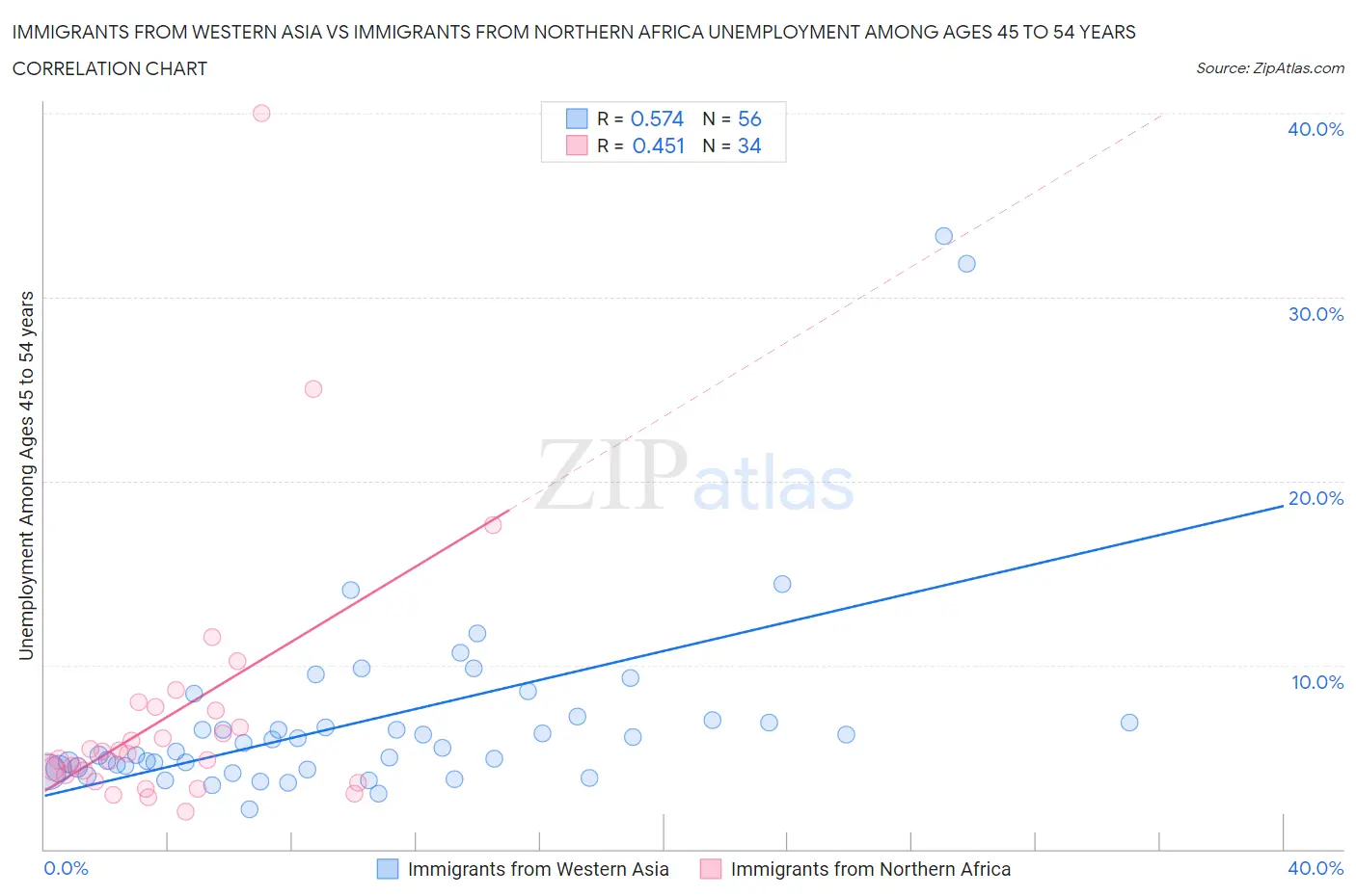 Immigrants from Western Asia vs Immigrants from Northern Africa Unemployment Among Ages 45 to 54 years