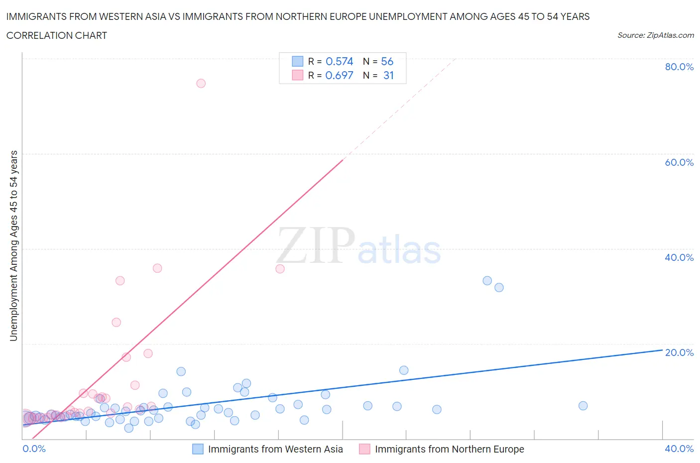 Immigrants from Western Asia vs Immigrants from Northern Europe Unemployment Among Ages 45 to 54 years