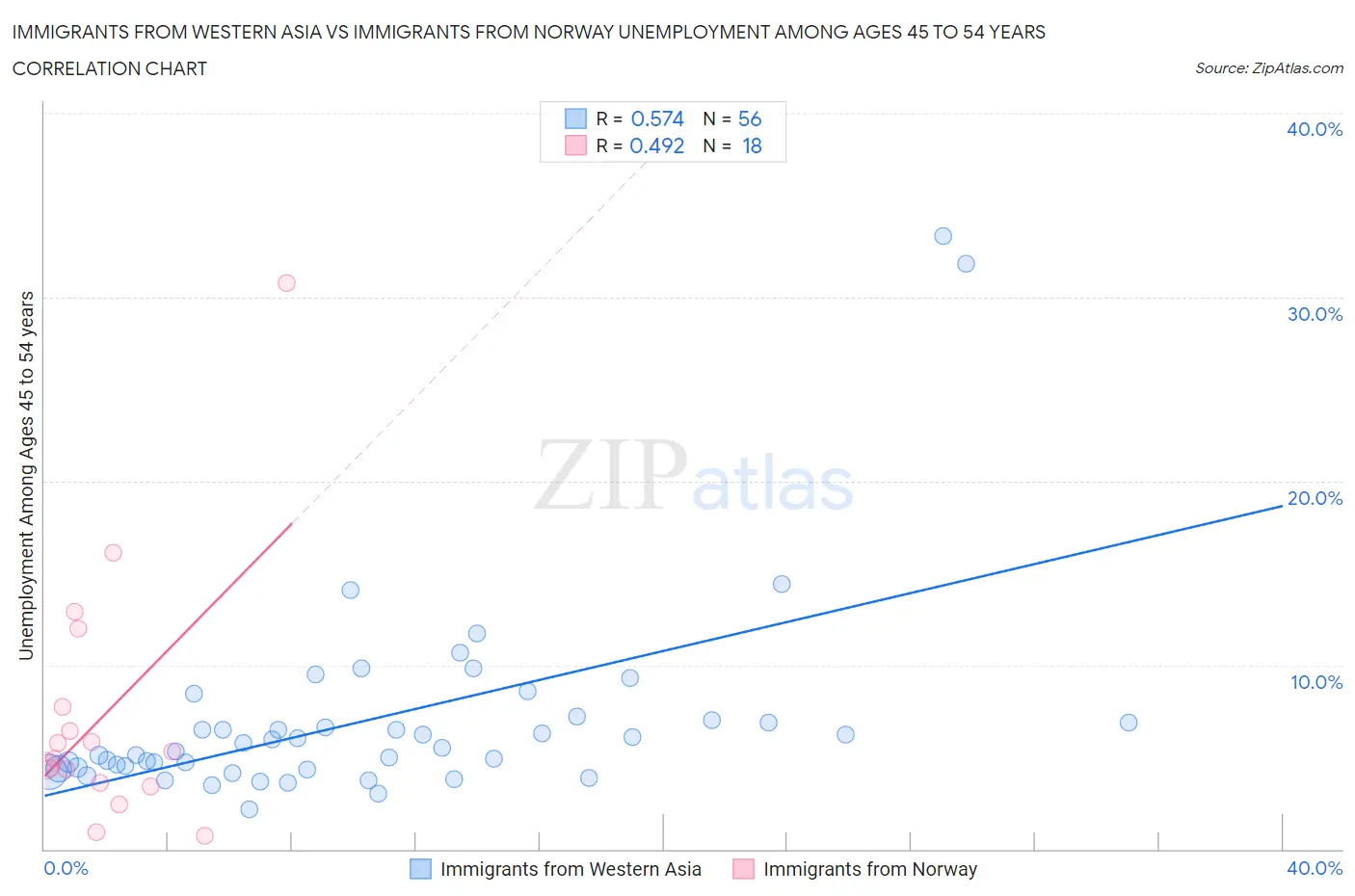 Immigrants from Western Asia vs Immigrants from Norway Unemployment Among Ages 45 to 54 years