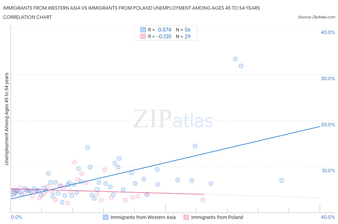 Immigrants from Western Asia vs Immigrants from Poland Unemployment Among Ages 45 to 54 years