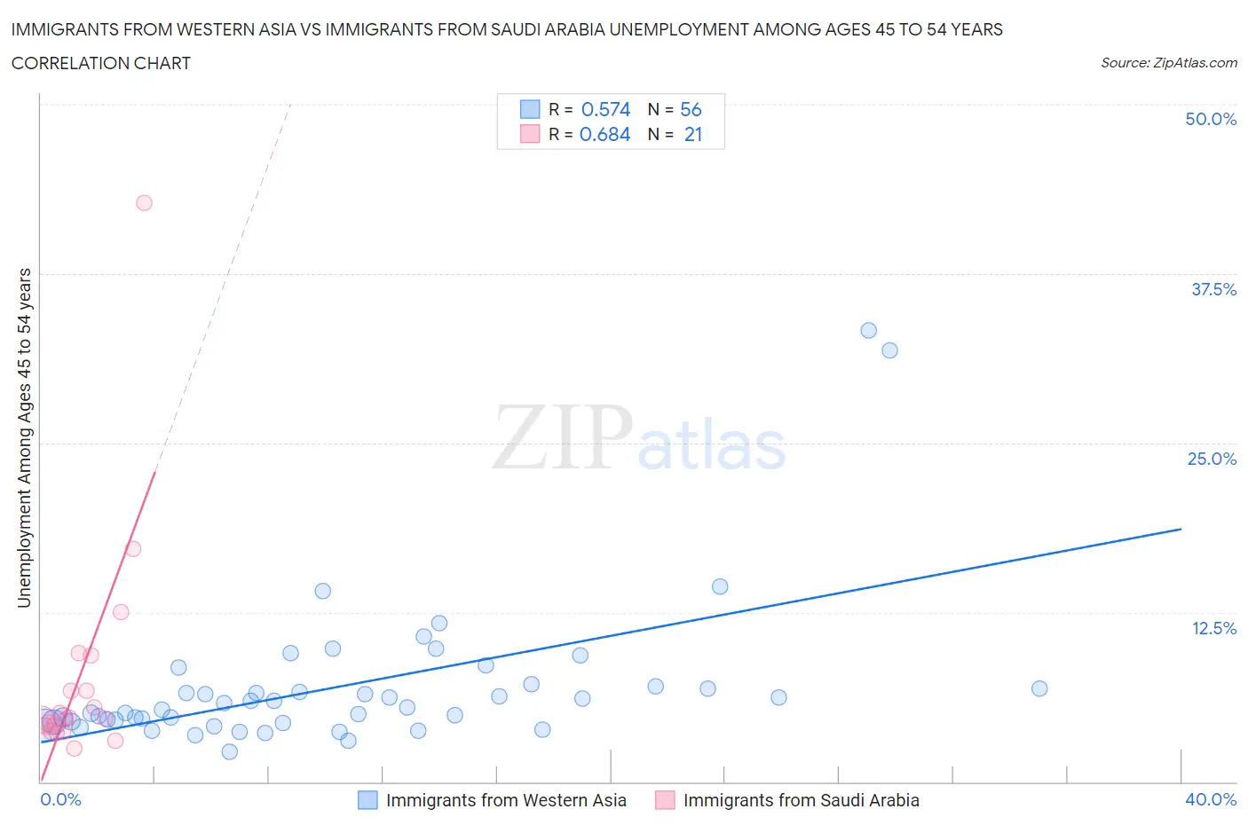 Immigrants from Western Asia vs Immigrants from Saudi Arabia Unemployment Among Ages 45 to 54 years