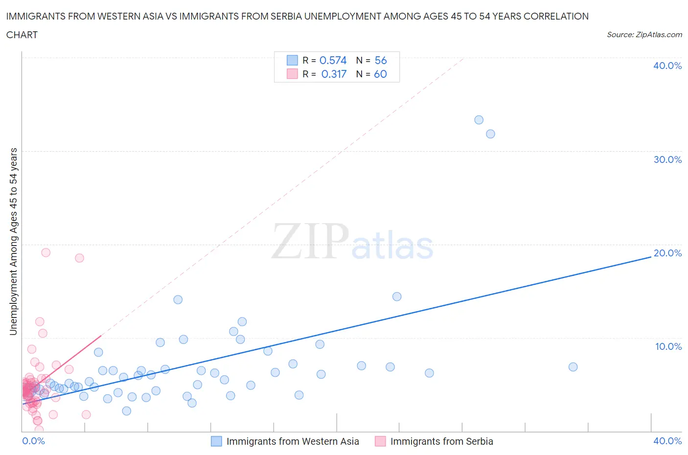 Immigrants from Western Asia vs Immigrants from Serbia Unemployment Among Ages 45 to 54 years