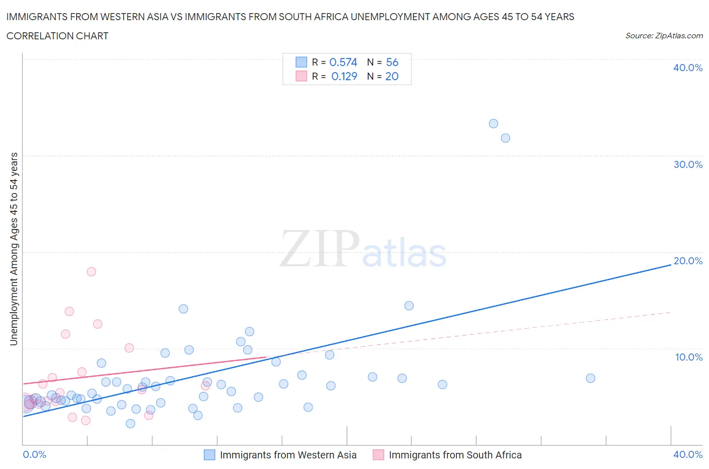 Immigrants from Western Asia vs Immigrants from South Africa Unemployment Among Ages 45 to 54 years