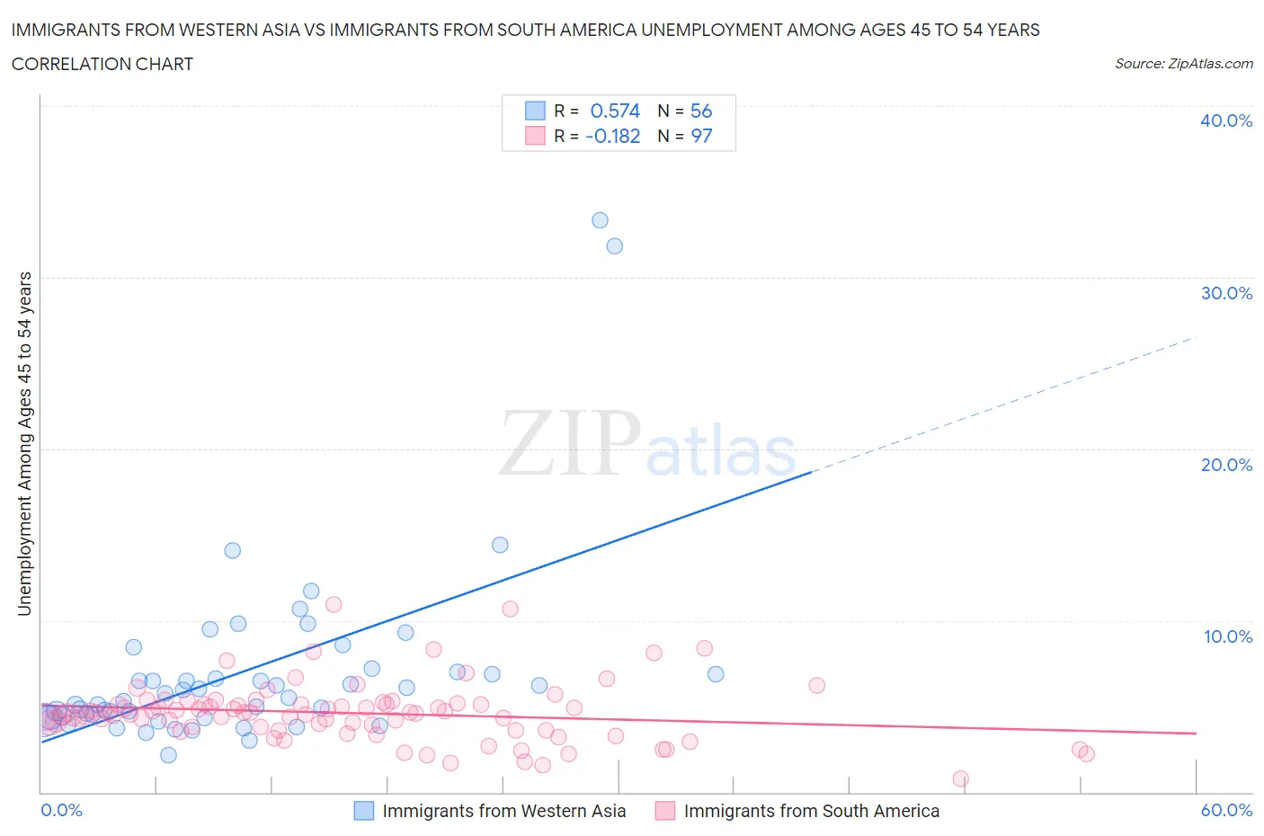 Immigrants from Western Asia vs Immigrants from South America Unemployment Among Ages 45 to 54 years