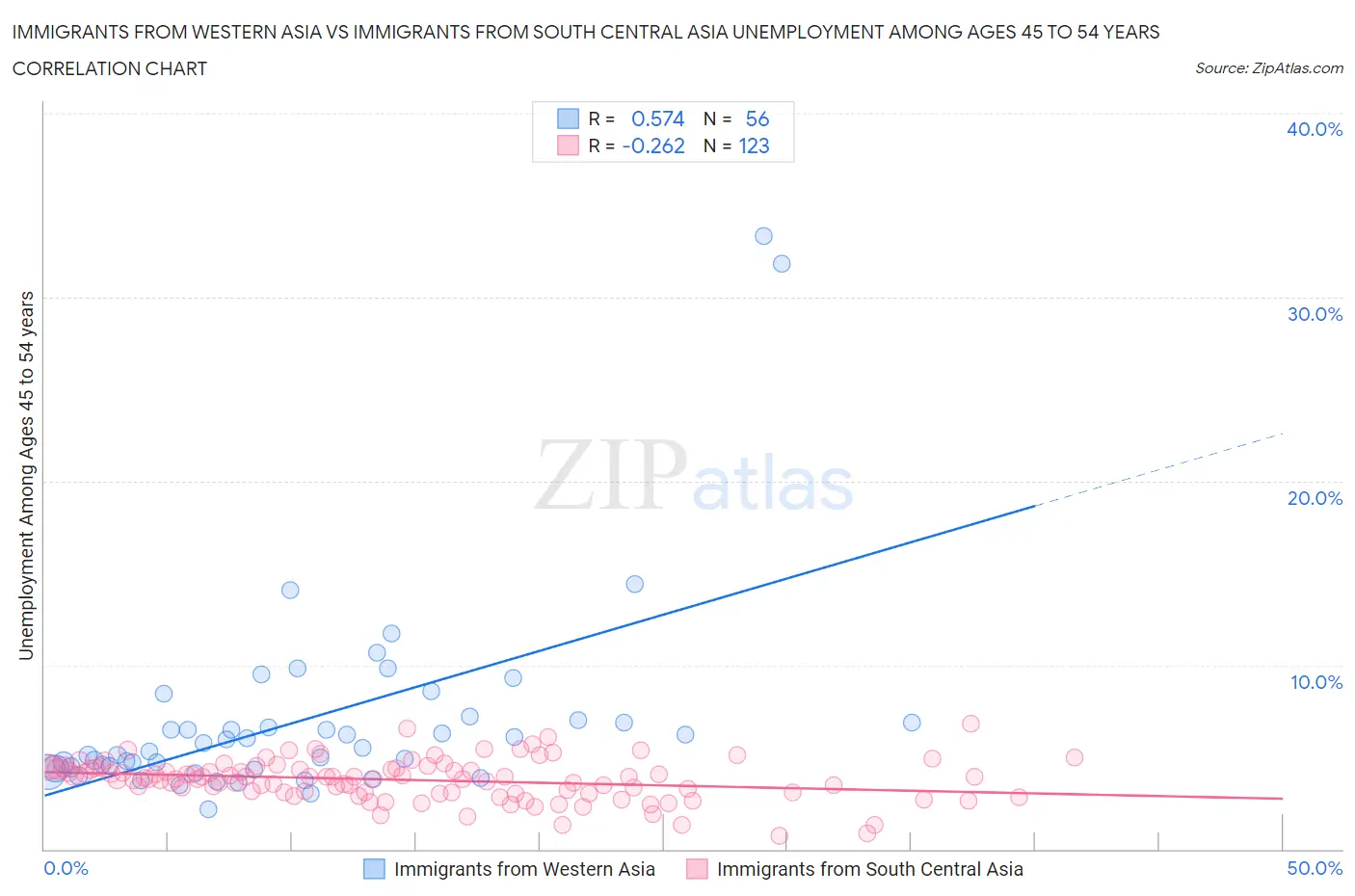 Immigrants from Western Asia vs Immigrants from South Central Asia Unemployment Among Ages 45 to 54 years