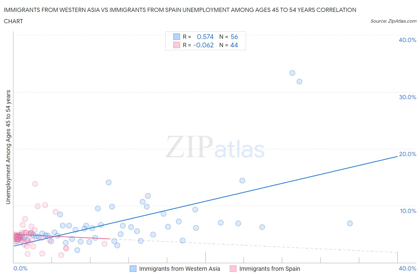 Immigrants from Western Asia vs Immigrants from Spain Unemployment Among Ages 45 to 54 years