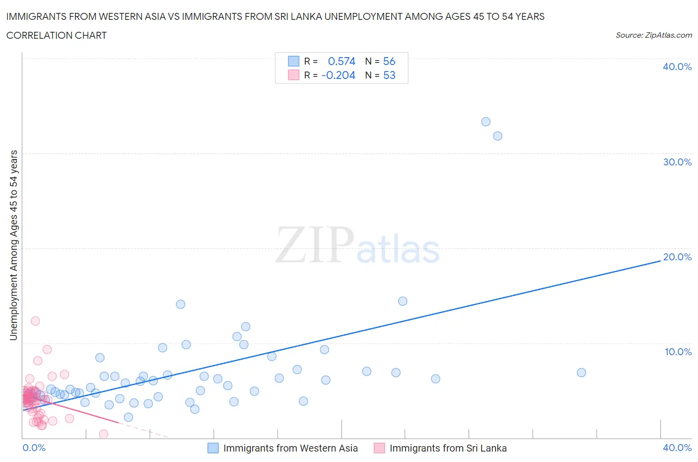 Immigrants from Western Asia vs Immigrants from Sri Lanka Unemployment Among Ages 45 to 54 years