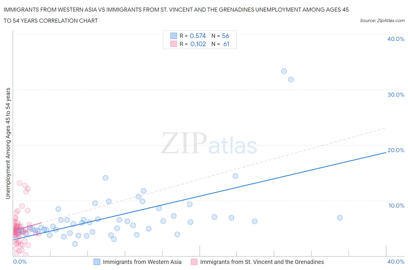 Immigrants from Western Asia vs Immigrants from St. Vincent and the Grenadines Unemployment Among Ages 45 to 54 years