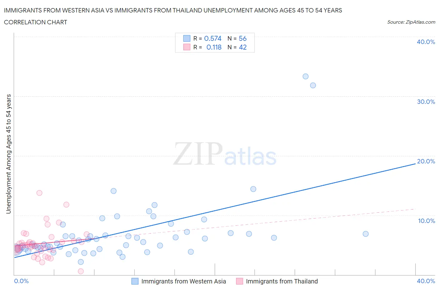 Immigrants from Western Asia vs Immigrants from Thailand Unemployment Among Ages 45 to 54 years