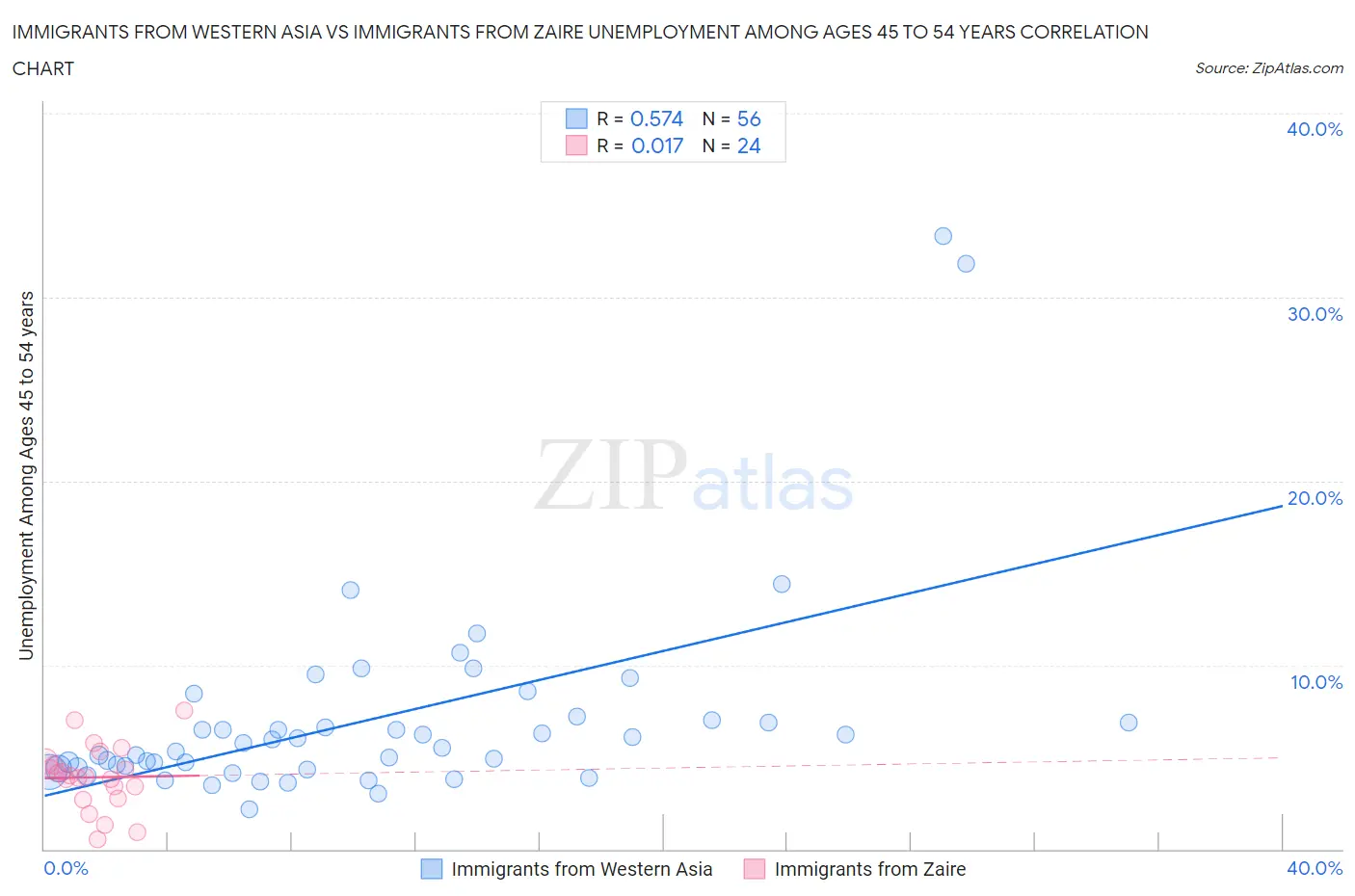 Immigrants from Western Asia vs Immigrants from Zaire Unemployment Among Ages 45 to 54 years