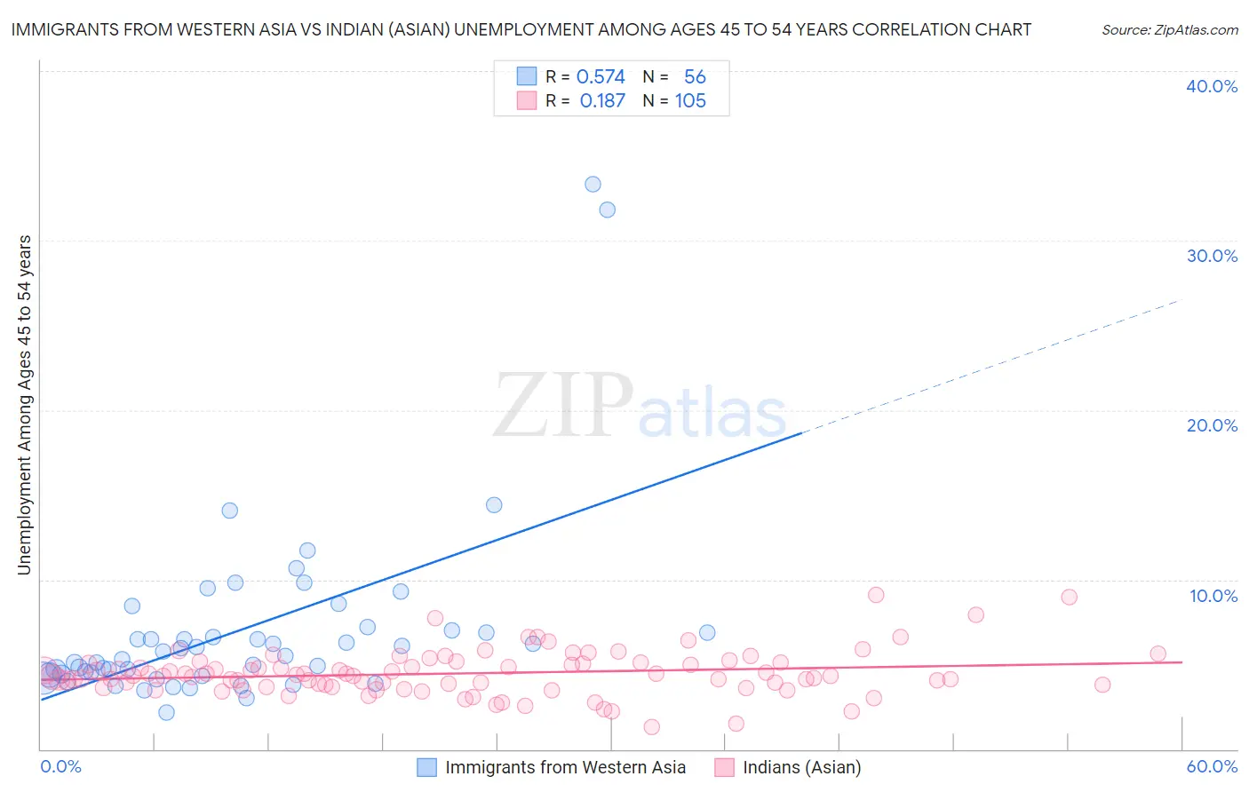 Immigrants from Western Asia vs Indian (Asian) Unemployment Among Ages 45 to 54 years