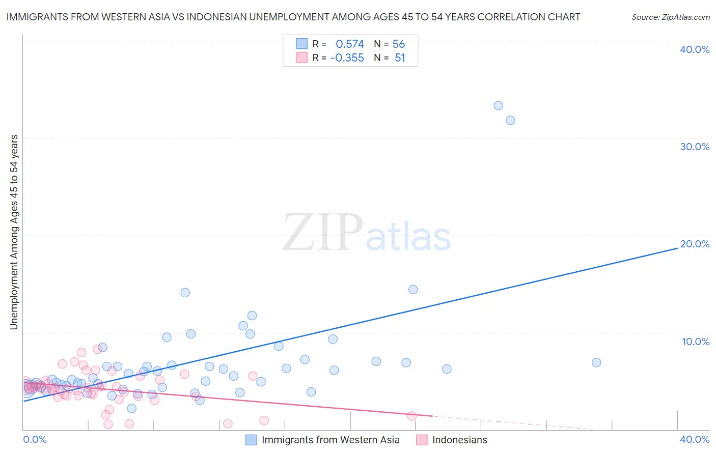 Immigrants from Western Asia vs Indonesian Unemployment Among Ages 45 to 54 years