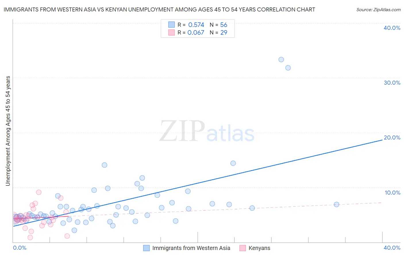 Immigrants from Western Asia vs Kenyan Unemployment Among Ages 45 to 54 years