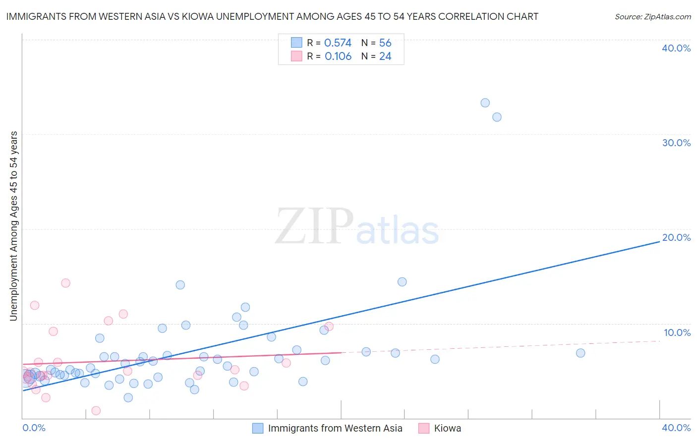 Immigrants from Western Asia vs Kiowa Unemployment Among Ages 45 to 54 years