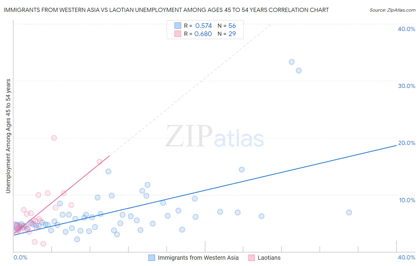Immigrants from Western Asia vs Laotian Unemployment Among Ages 45 to 54 years