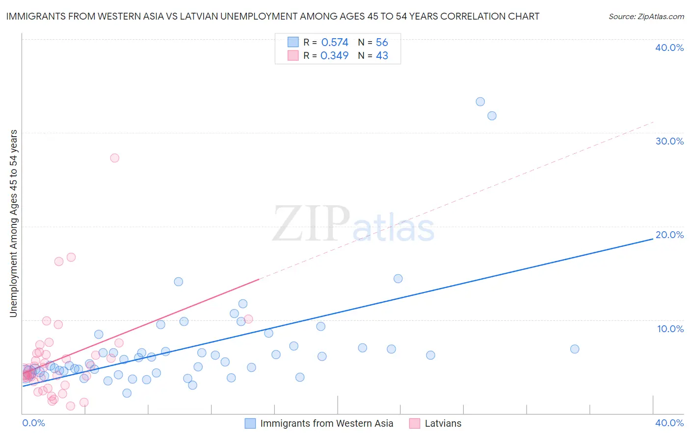 Immigrants from Western Asia vs Latvian Unemployment Among Ages 45 to 54 years