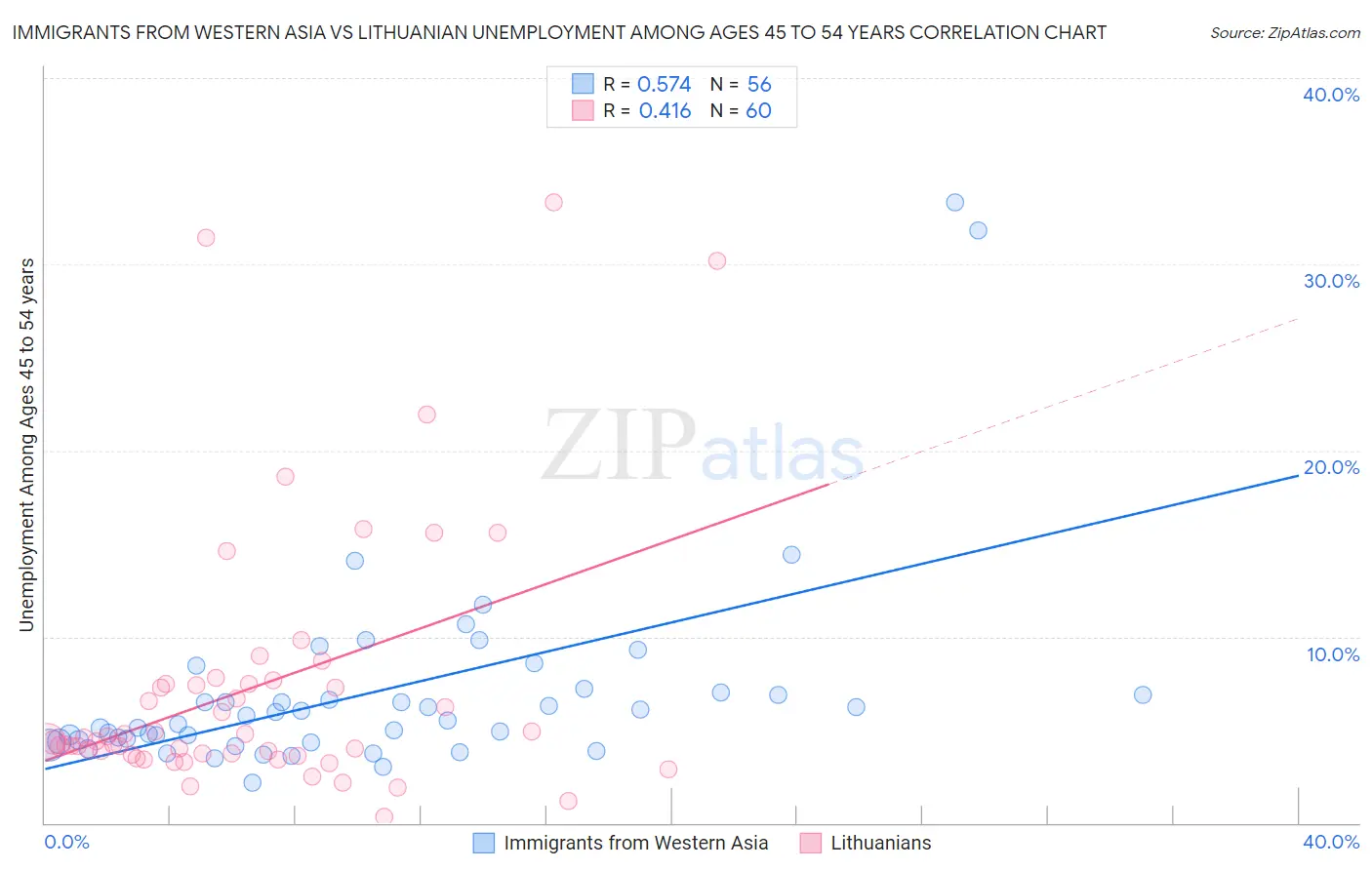 Immigrants from Western Asia vs Lithuanian Unemployment Among Ages 45 to 54 years