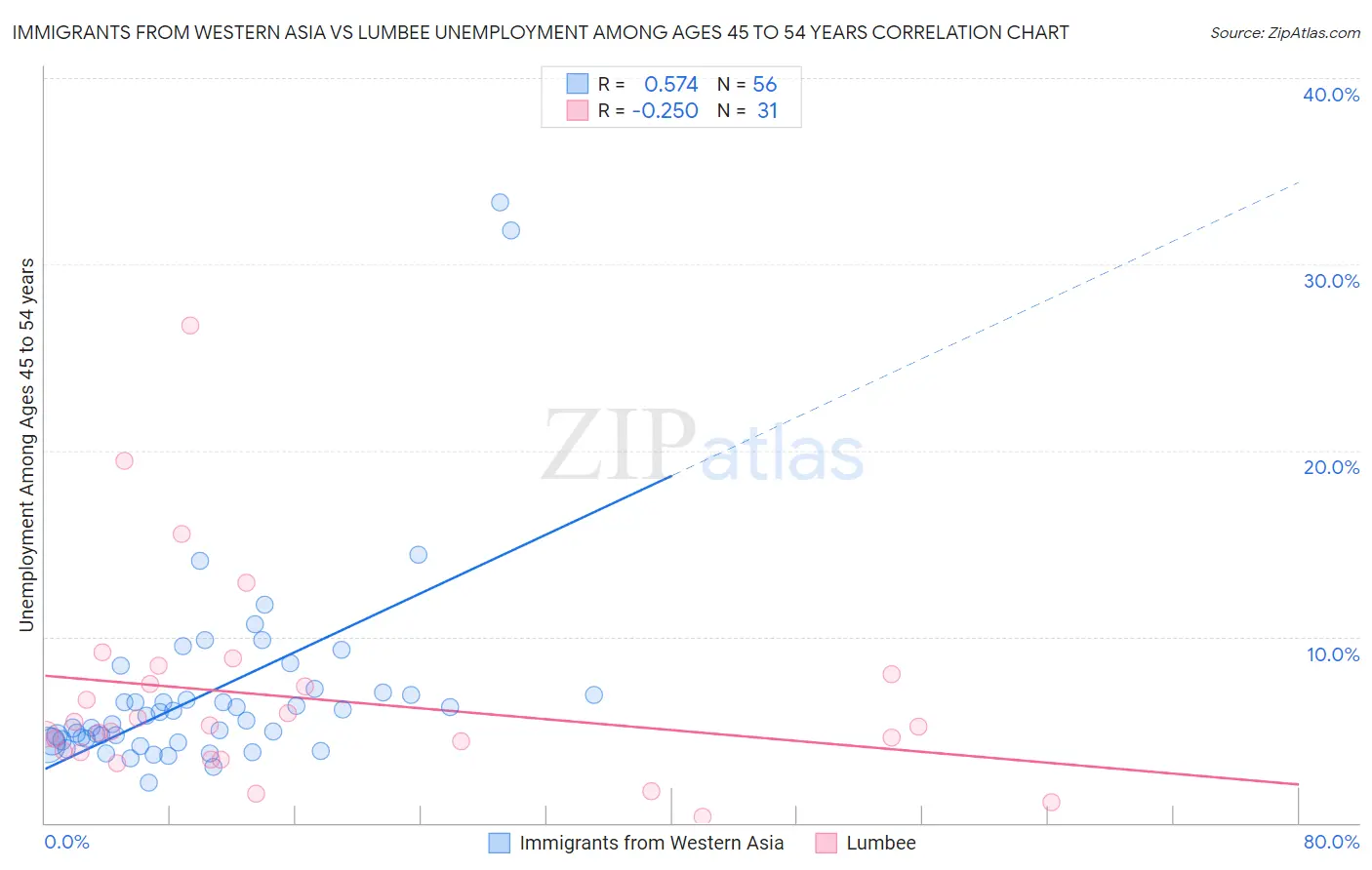 Immigrants from Western Asia vs Lumbee Unemployment Among Ages 45 to 54 years