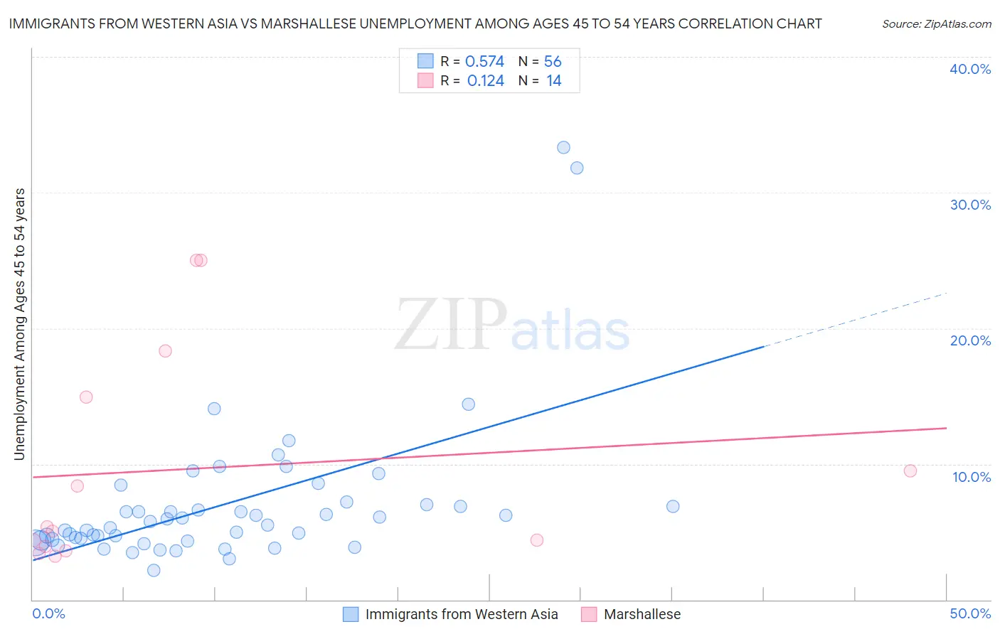 Immigrants from Western Asia vs Marshallese Unemployment Among Ages 45 to 54 years