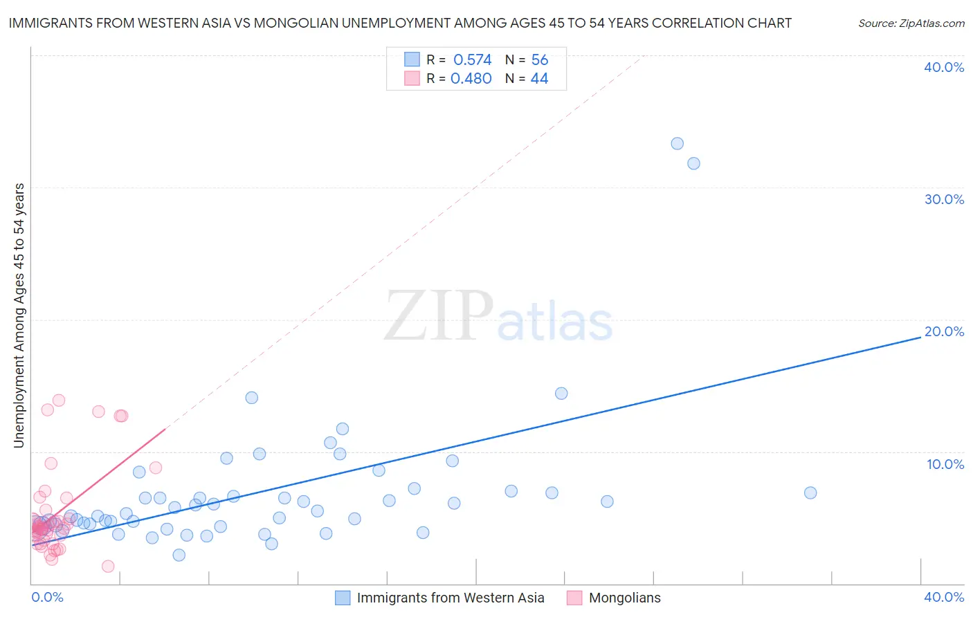 Immigrants from Western Asia vs Mongolian Unemployment Among Ages 45 to 54 years