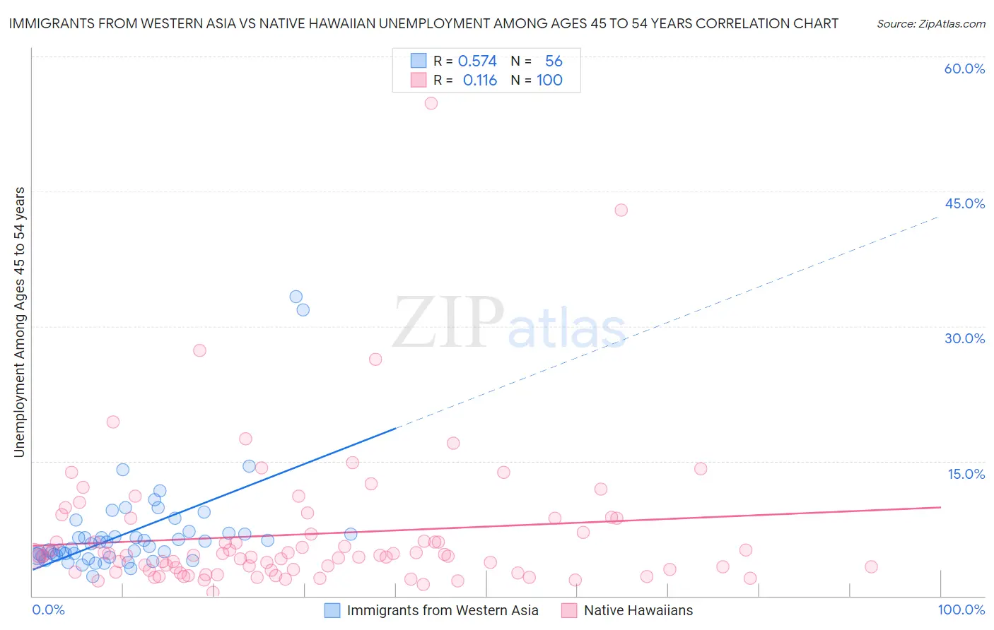 Immigrants from Western Asia vs Native Hawaiian Unemployment Among Ages 45 to 54 years