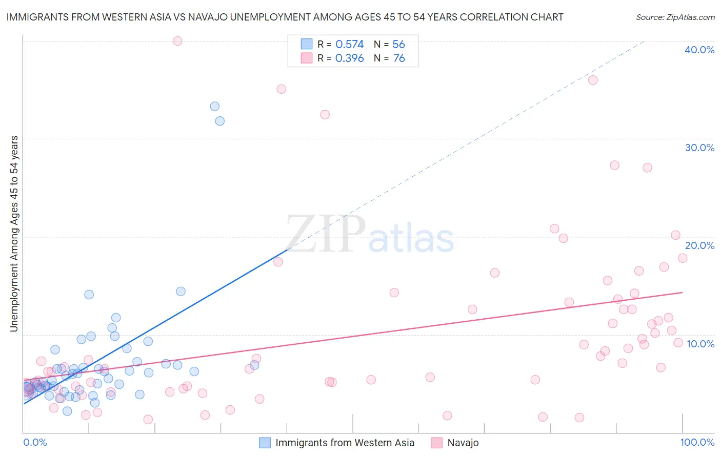 Immigrants from Western Asia vs Navajo Unemployment Among Ages 45 to 54 years