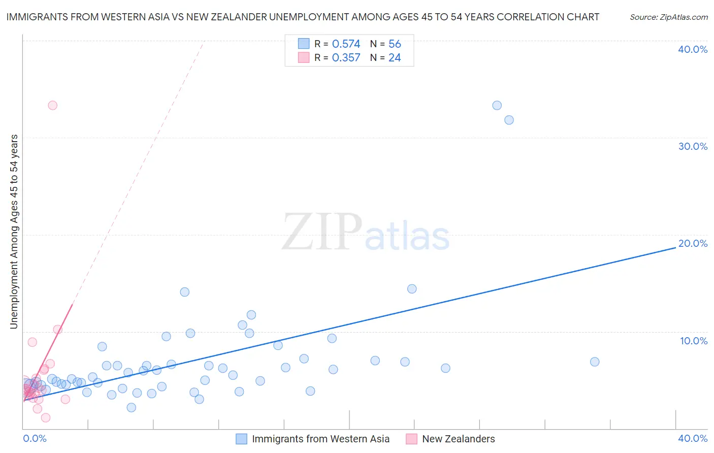 Immigrants from Western Asia vs New Zealander Unemployment Among Ages 45 to 54 years
