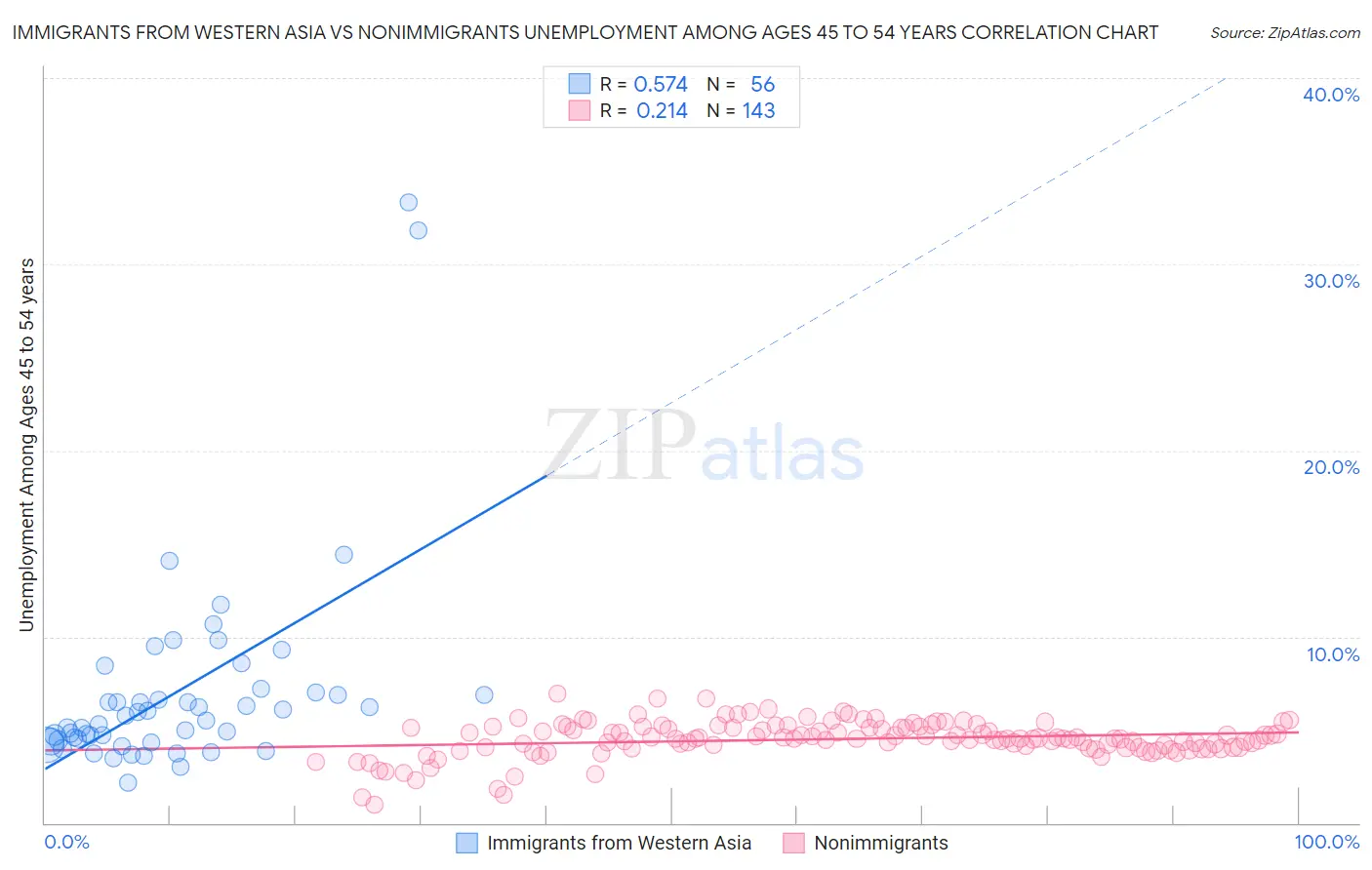 Immigrants from Western Asia vs Nonimmigrants Unemployment Among Ages 45 to 54 years