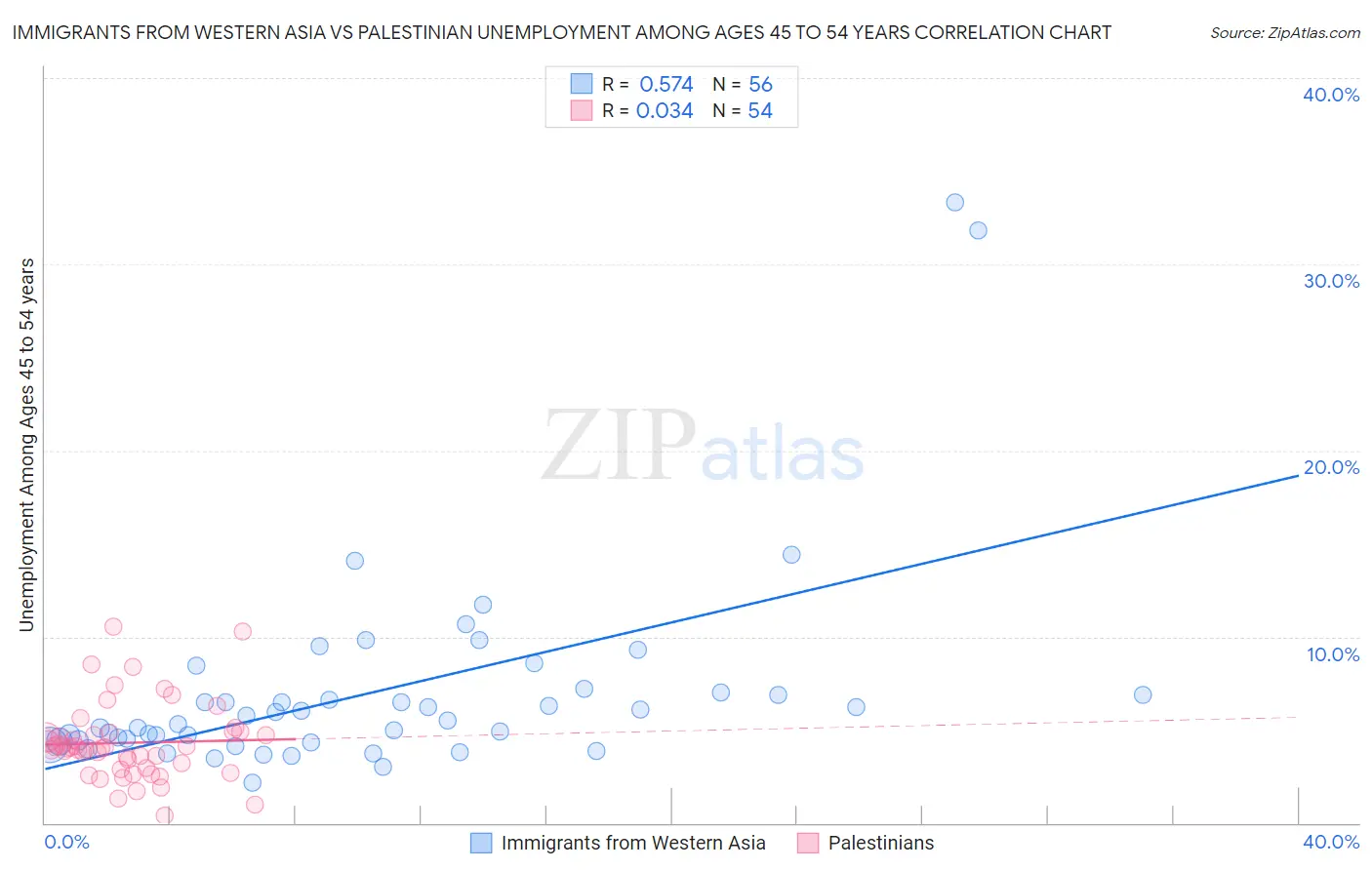 Immigrants from Western Asia vs Palestinian Unemployment Among Ages 45 to 54 years