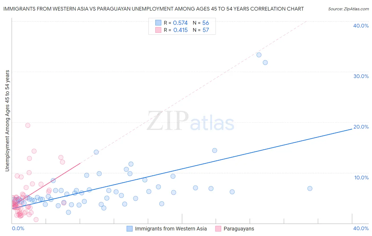Immigrants from Western Asia vs Paraguayan Unemployment Among Ages 45 to 54 years