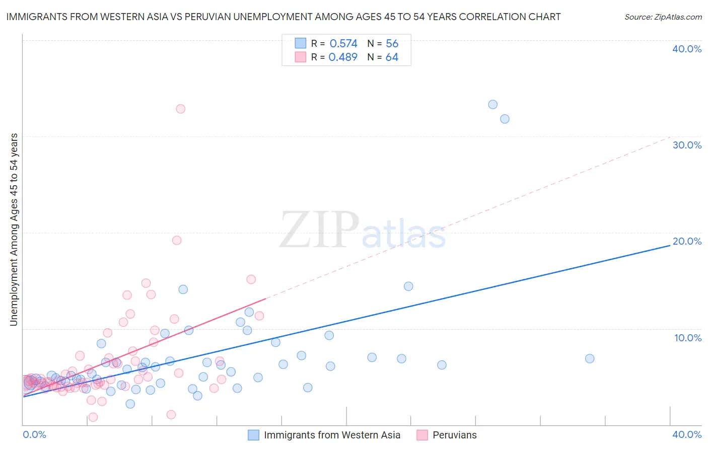 Immigrants from Western Asia vs Peruvian Unemployment Among Ages 45 to 54 years
