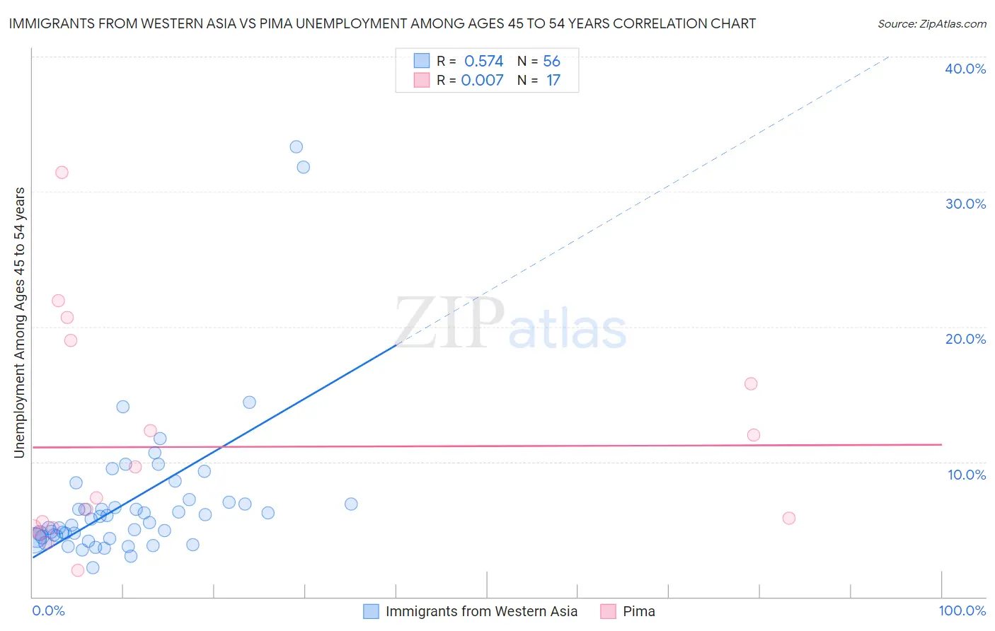 Immigrants from Western Asia vs Pima Unemployment Among Ages 45 to 54 years