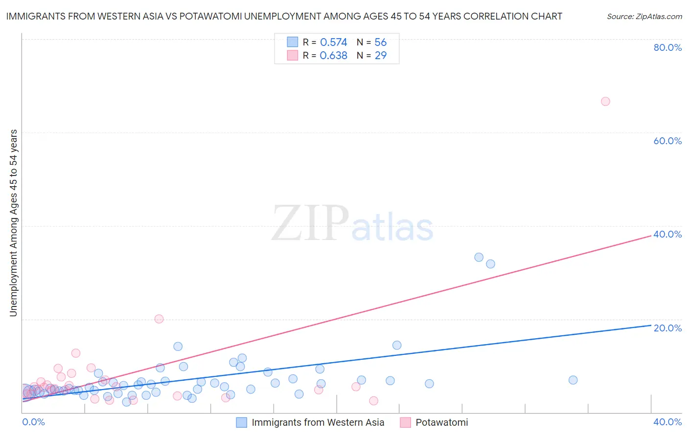 Immigrants from Western Asia vs Potawatomi Unemployment Among Ages 45 to 54 years