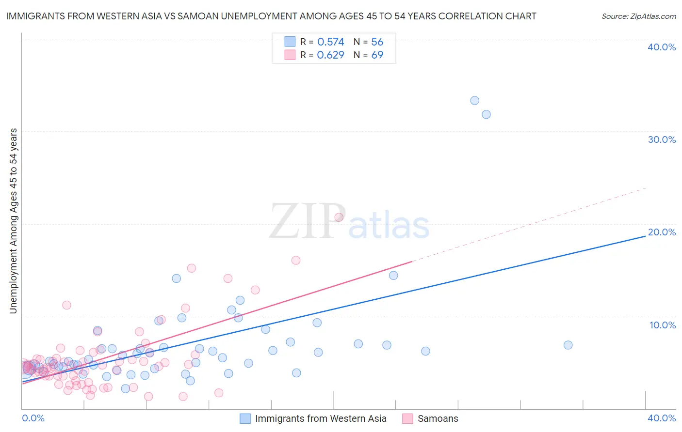 Immigrants from Western Asia vs Samoan Unemployment Among Ages 45 to 54 years