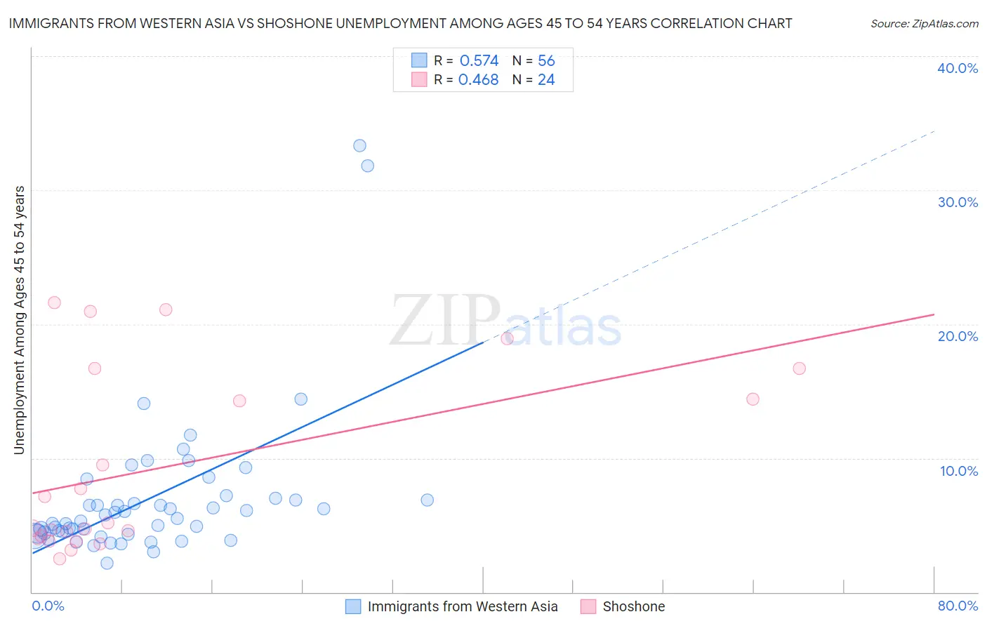 Immigrants from Western Asia vs Shoshone Unemployment Among Ages 45 to 54 years