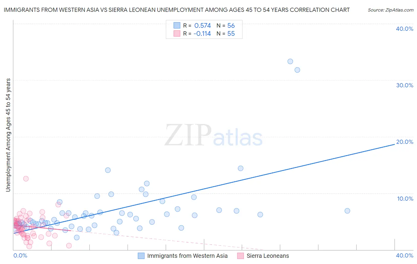 Immigrants from Western Asia vs Sierra Leonean Unemployment Among Ages 45 to 54 years