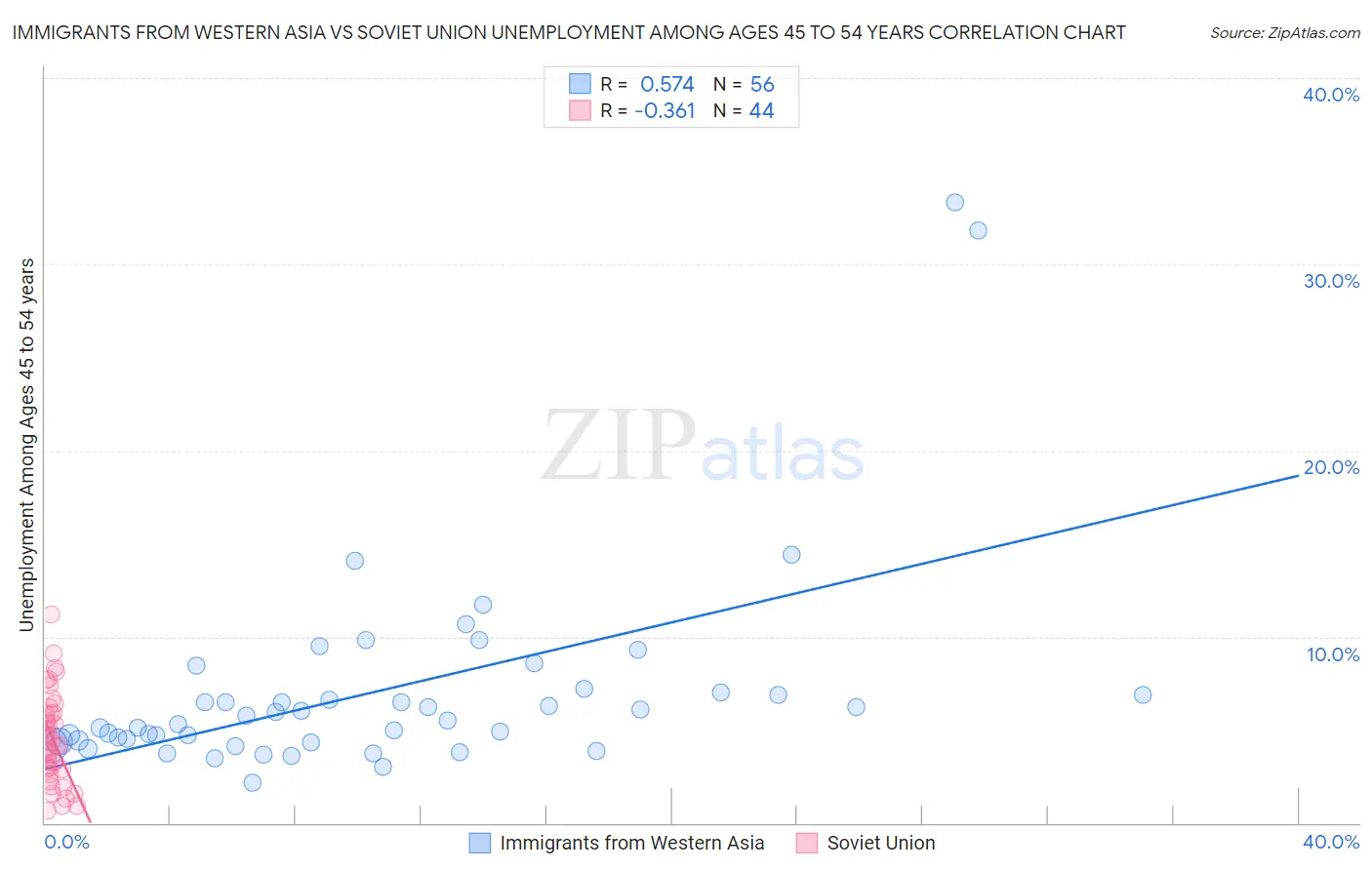 Immigrants from Western Asia vs Soviet Union Unemployment Among Ages 45 to 54 years