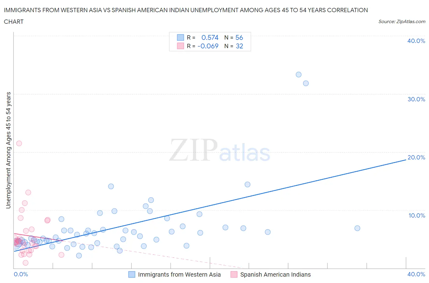Immigrants from Western Asia vs Spanish American Indian Unemployment Among Ages 45 to 54 years