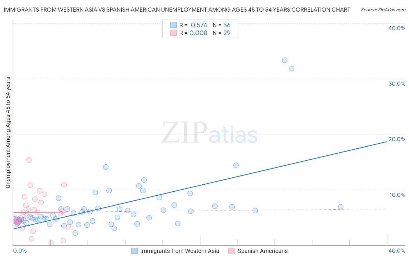 Immigrants from Western Asia vs Spanish American Unemployment Among Ages 45 to 54 years