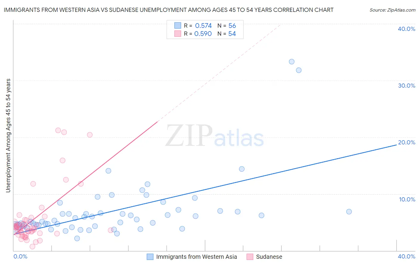 Immigrants from Western Asia vs Sudanese Unemployment Among Ages 45 to 54 years