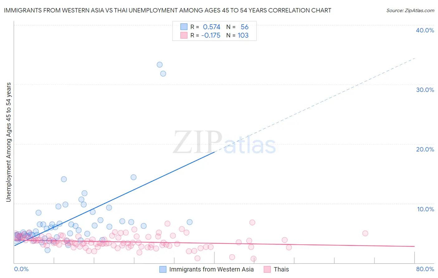 Immigrants from Western Asia vs Thai Unemployment Among Ages 45 to 54 years
