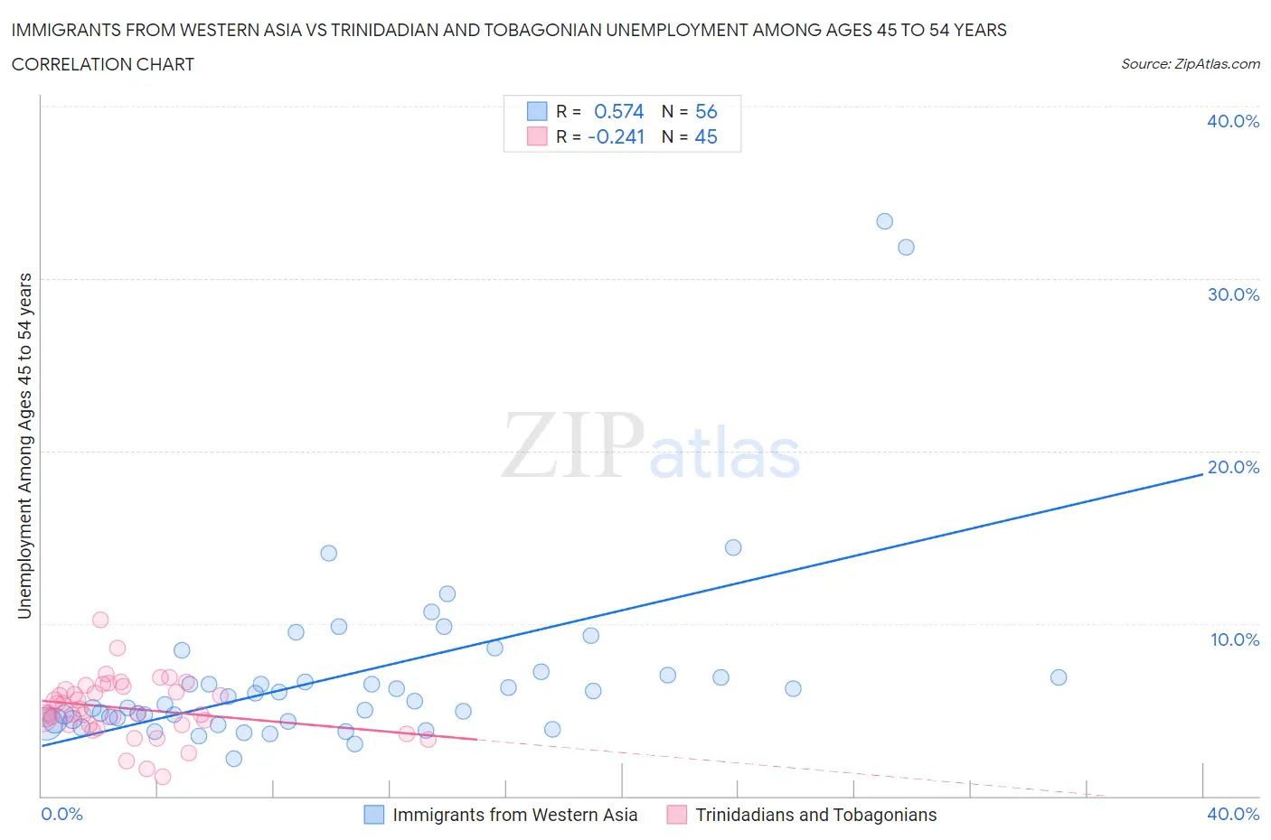 Immigrants from Western Asia vs Trinidadian and Tobagonian Unemployment Among Ages 45 to 54 years