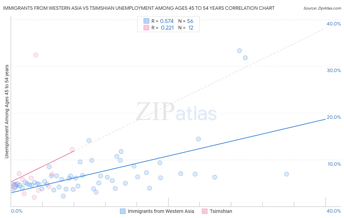 Immigrants from Western Asia vs Tsimshian Unemployment Among Ages 45 to 54 years